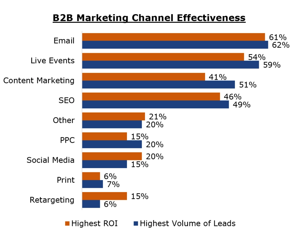 B2B Marketing Channel Effectiveness