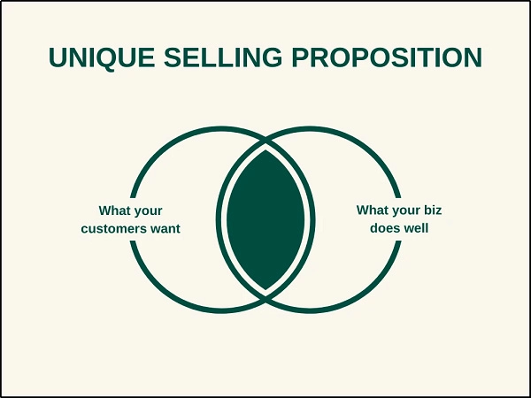 Selling proposition