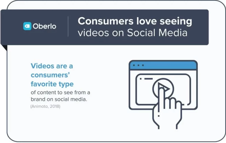 Consumers love seeing videos on social media