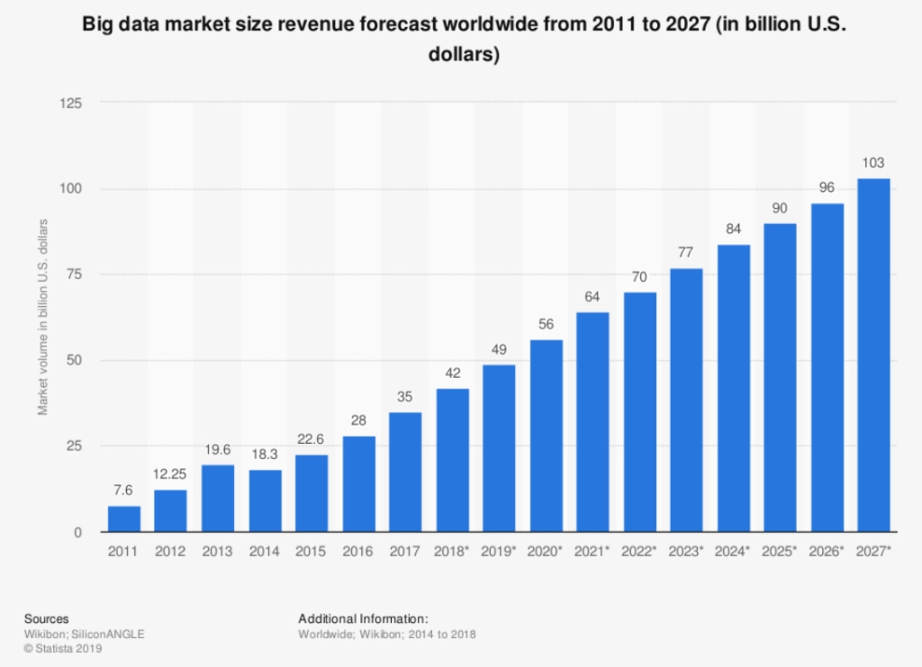 Big data market size revenue Forecast