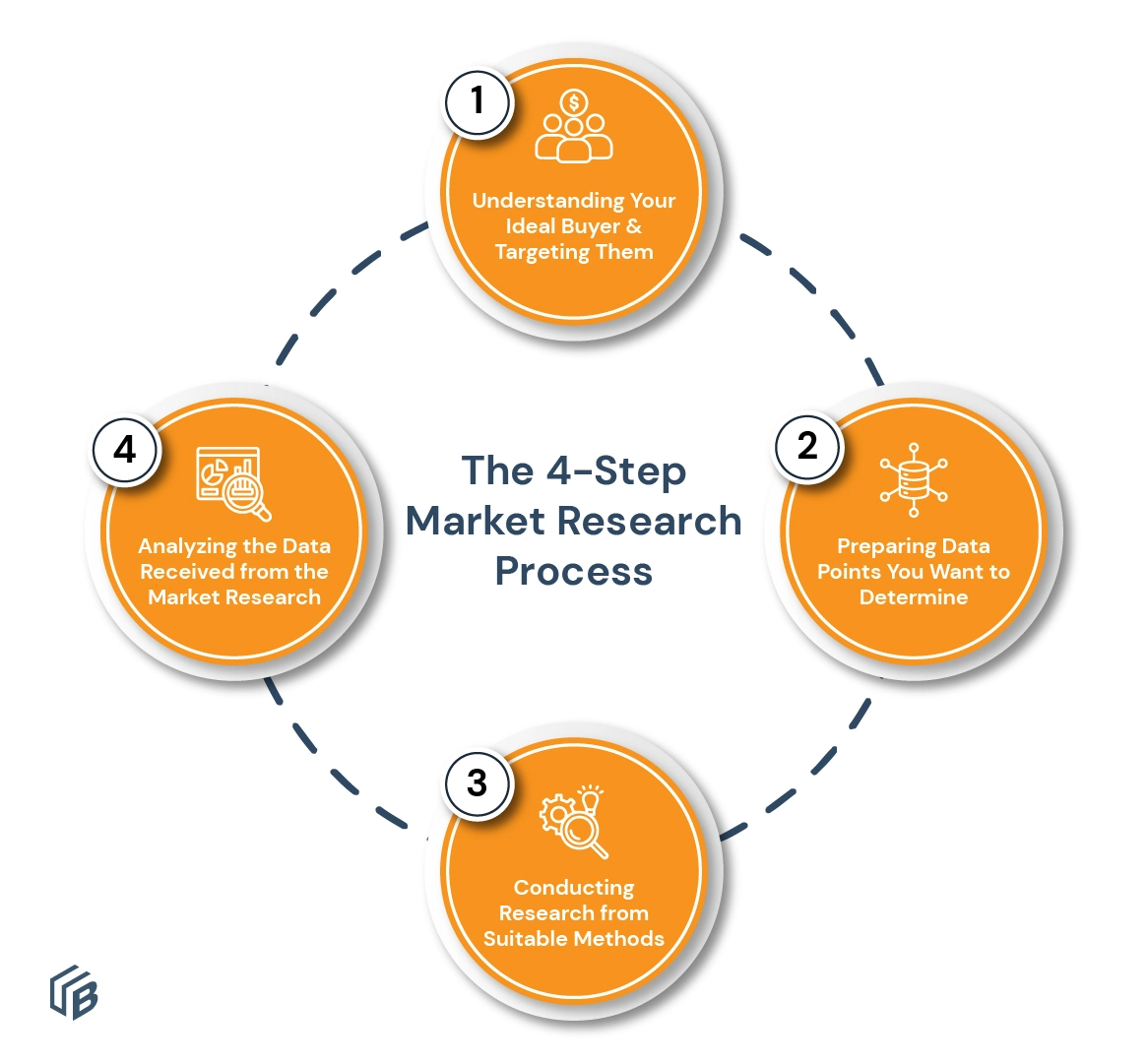 4 step Market Research Process
