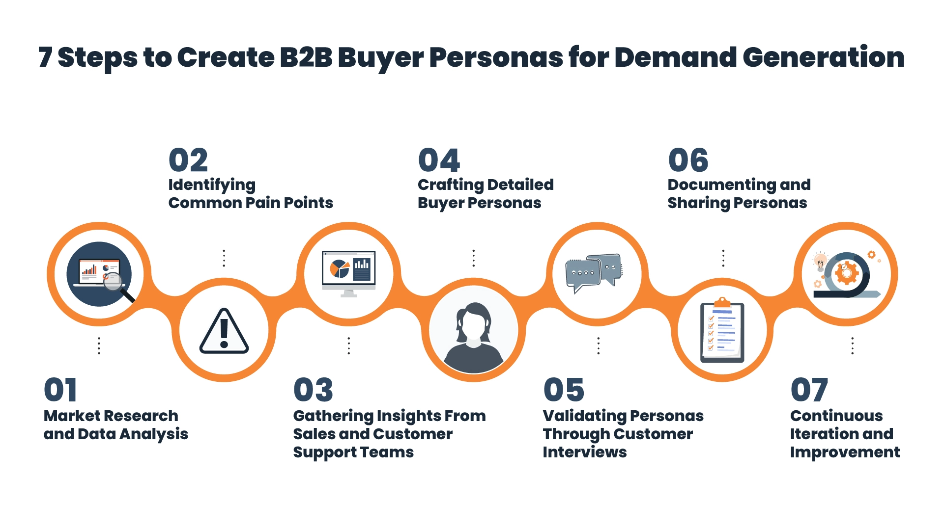 7 Steps to Create B2B Buyer Personas for Demand Generation