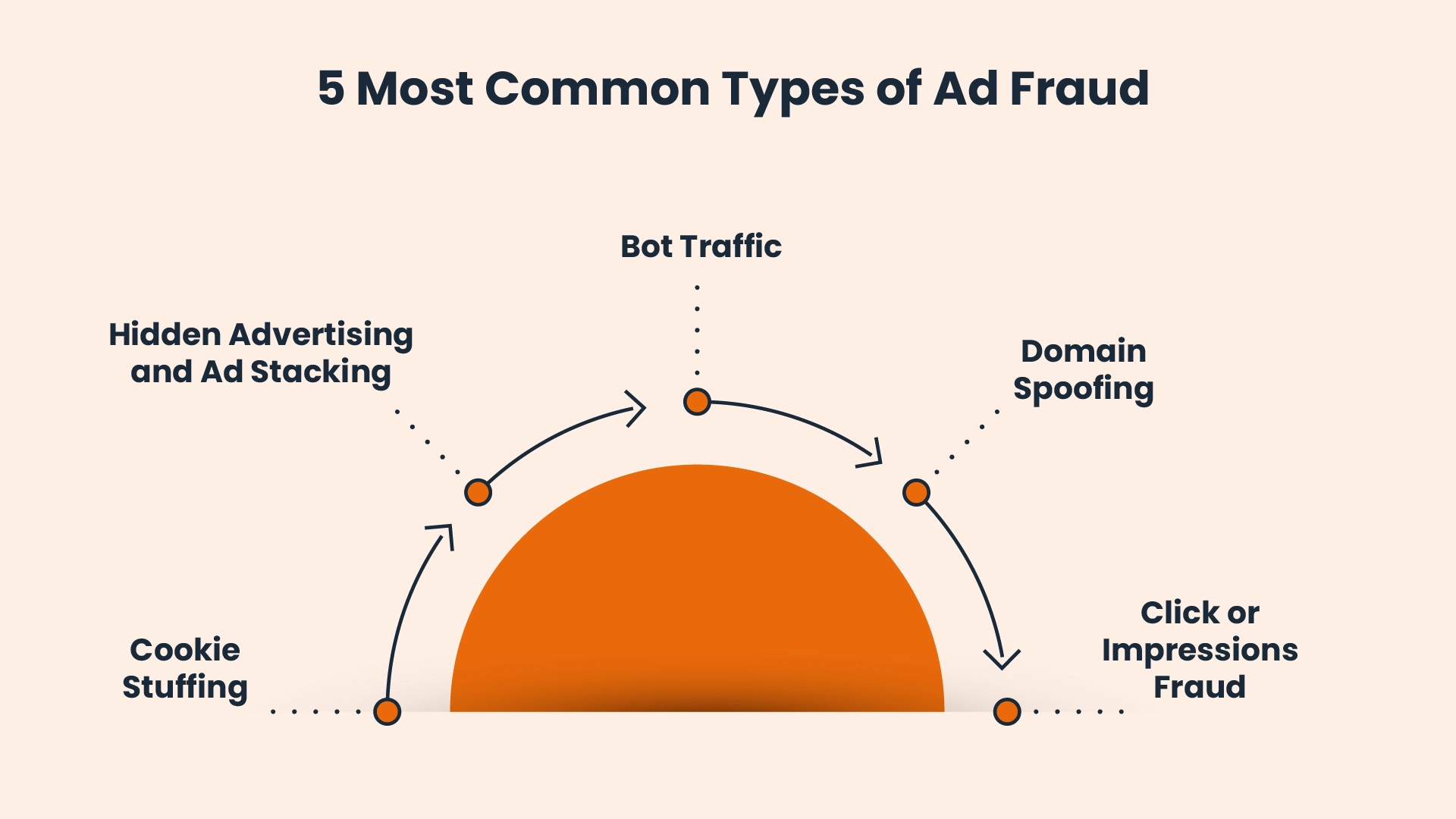 5 Common Types of ad Fraud