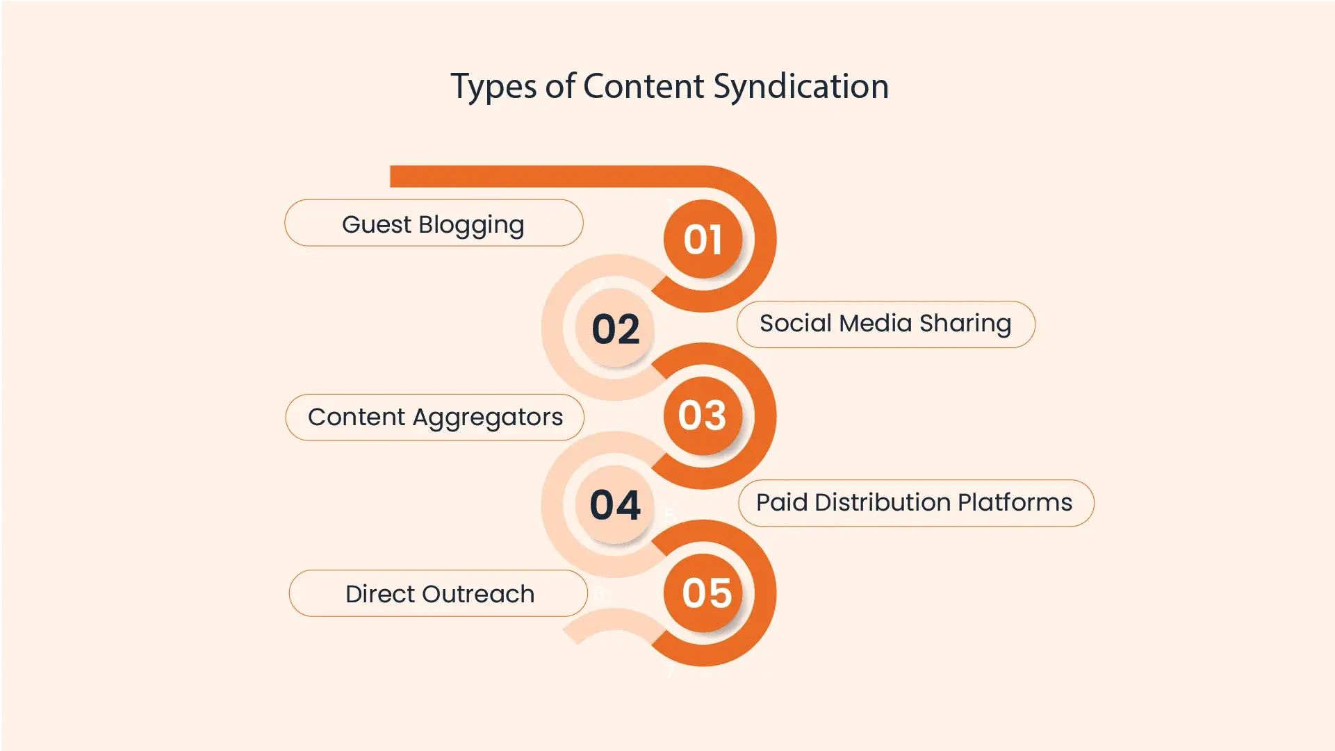 Types of Content Syndication