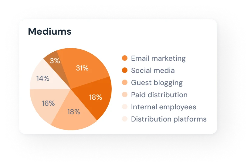 B2B-Content-Syndication-Services-pie