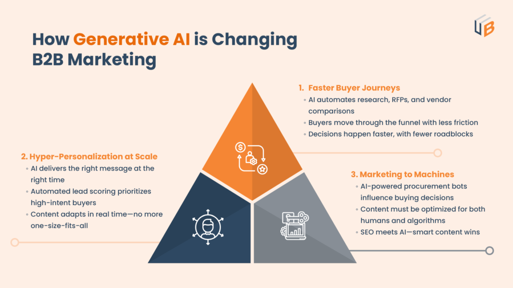 Generative AI in B2B Marketing