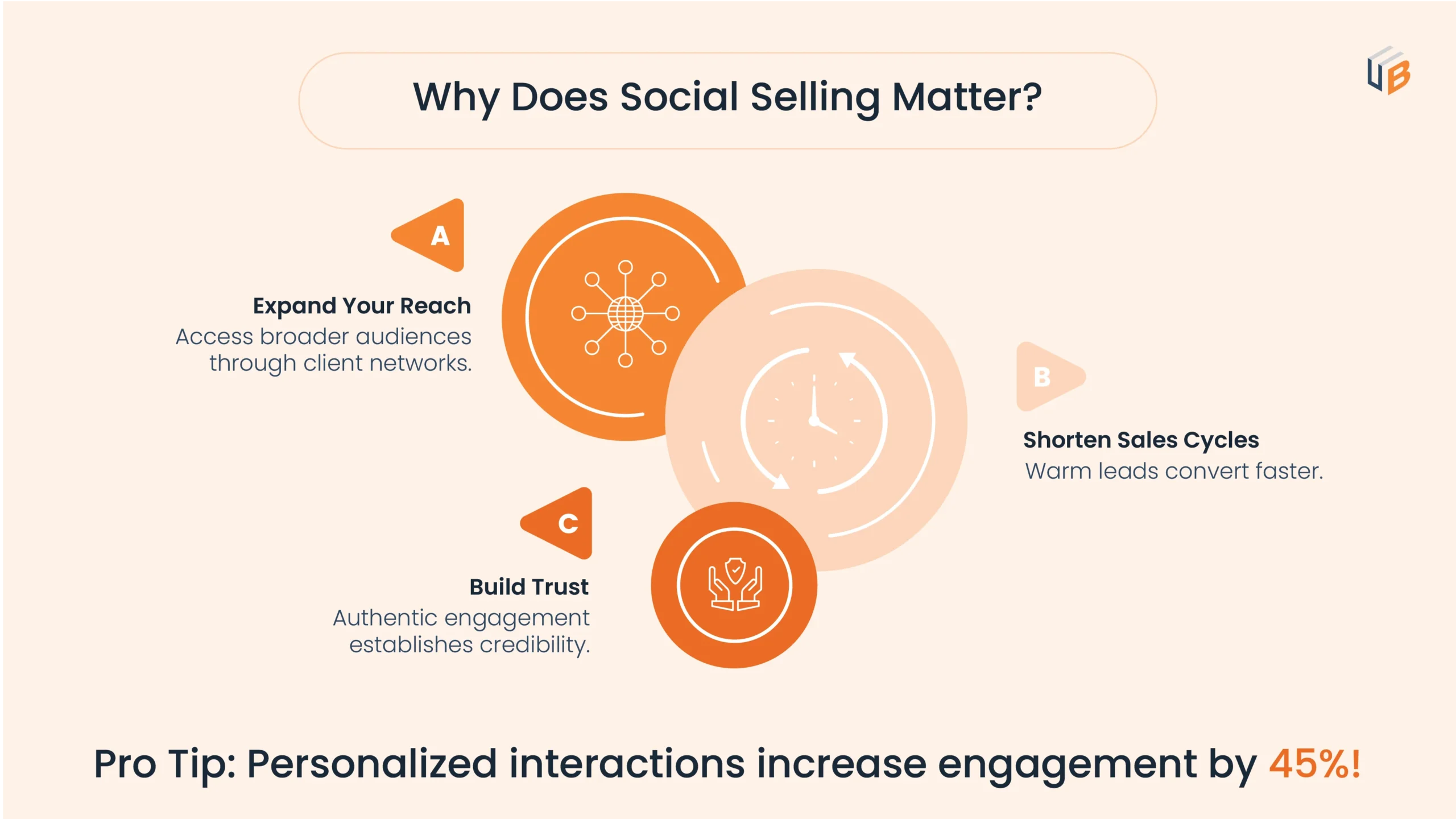 Why does social selling matter